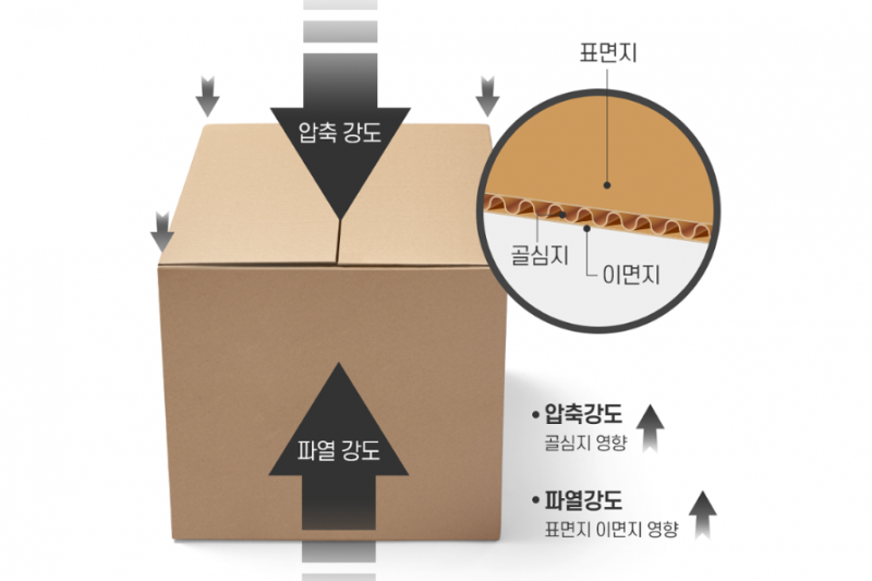튼튼한박스 종류, 제작, 인쇄까지